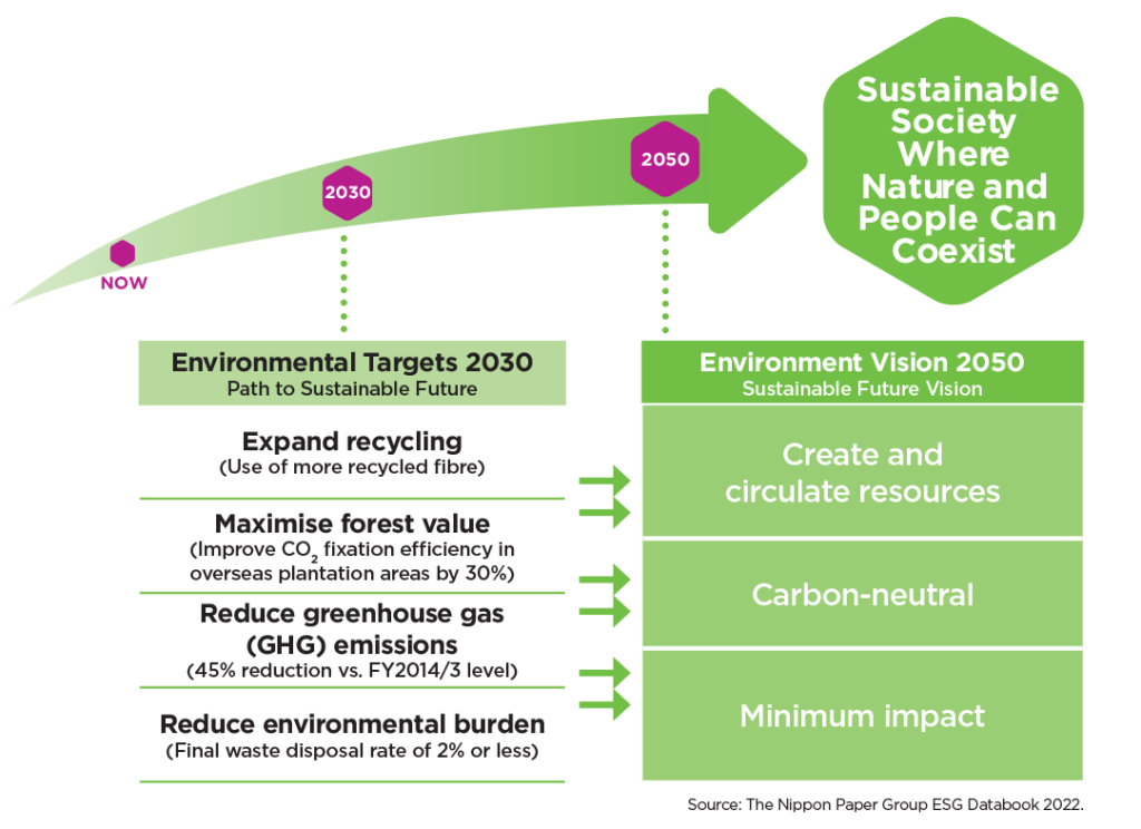 Source: The Nippon Paper Group ESG Databook 2022.